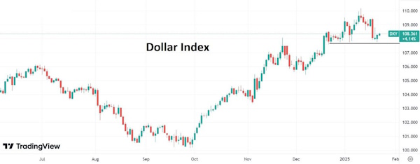 Индекс доллара удерживается чуть выше ценовых минимумов января
